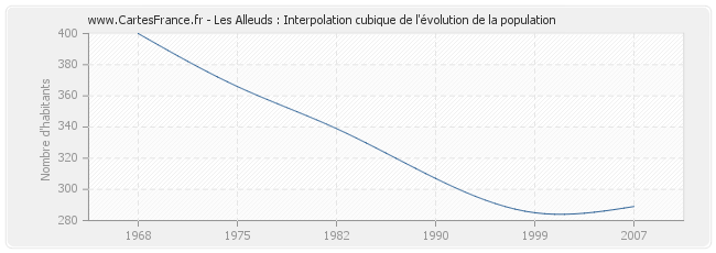 Les Alleuds : Interpolation cubique de l'évolution de la population